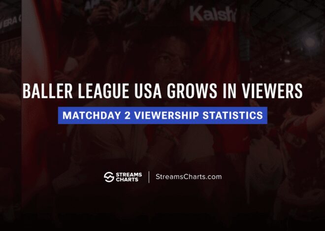 Baller League USA: kekalahan dan perolehan pemirsa pertama IShowSpeed