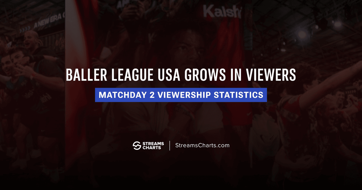 Baller League USA: kekalahan dan perolehan pemirsa pertama IShowSpeed