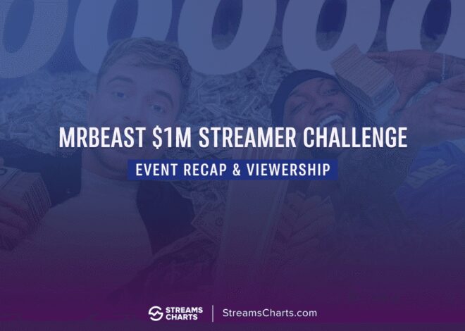 Tantangan Streamer MrBeast $1M: Kemenangan YourRAGE dan detail penting
