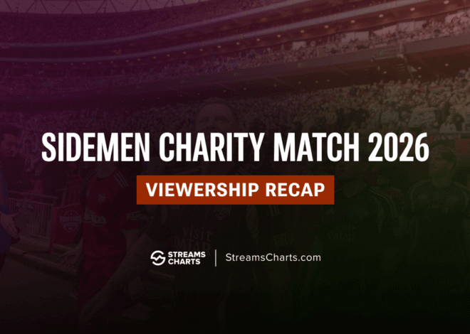 Sidemen Charity Match 2026: 2,2 juta penonton, terkumpul £6,2 juta, YouTube All Stars menang