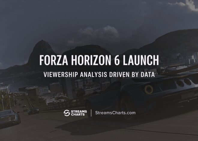 Forza Horizon 6 mengungguli FH5: peningkatan penayangan puncak sebesar 17,8%.