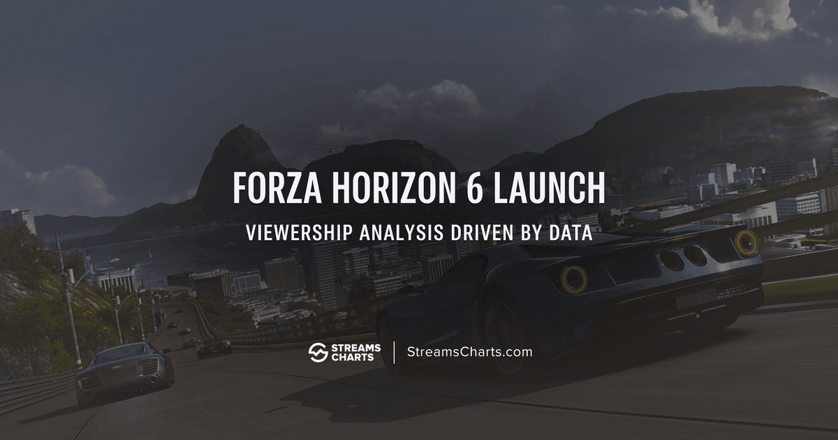 Forza Horizon 6 mengungguli FH5: peningkatan penayangan puncak sebesar 17,8%.