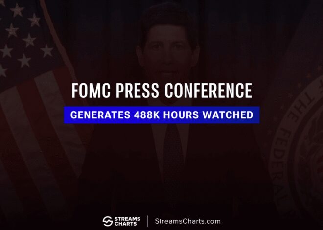 FOMC Press Conference: 488K Hours Watched on Livestream
