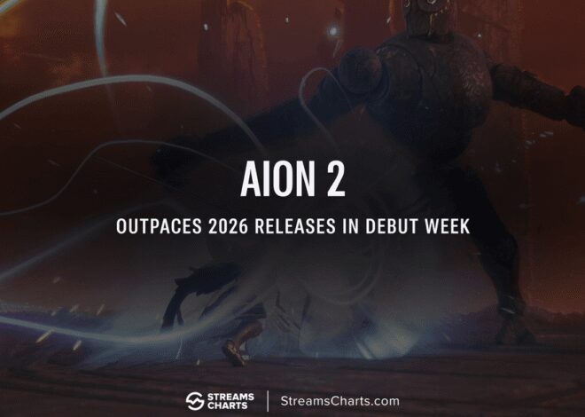 Aion 2 Twitch launch hits 262K peak viewers on Day 1
