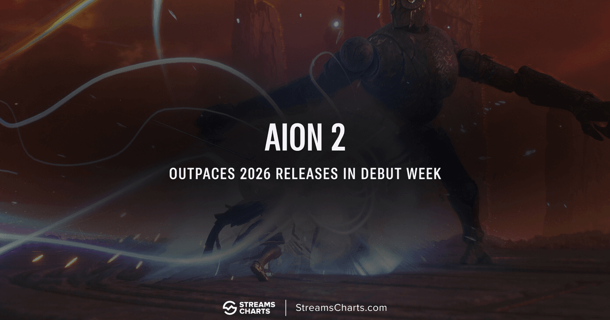 Aion 2 Twitch launch hits 262K peak viewers on Day 1