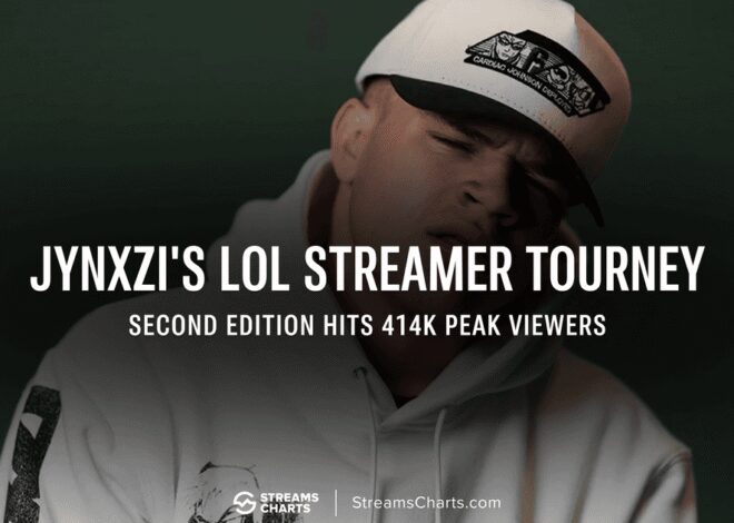 Jynxzi LoL tournament hits 414K Peak Viewers
