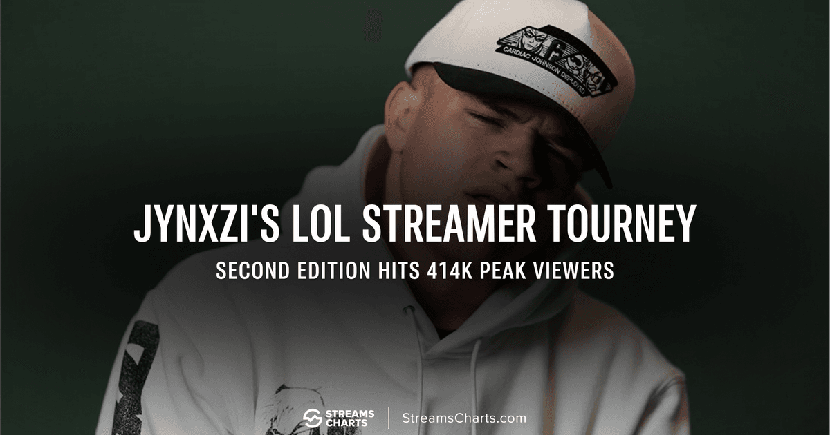 Jynxzi LoL tournament hits 414K Peak Viewers