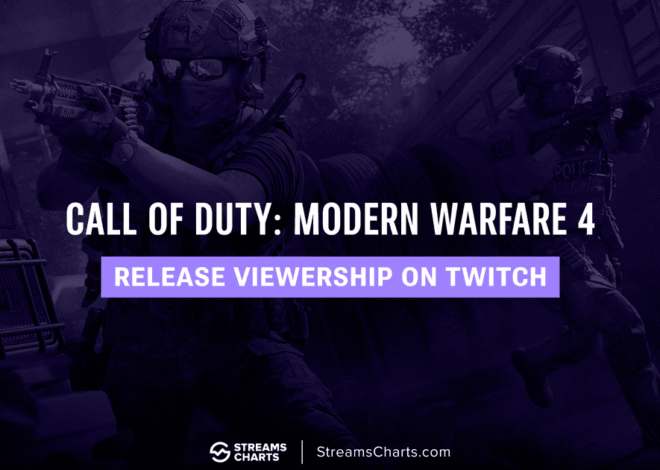 Modern Warfare 4 launch draws 148.3K peak viewers
